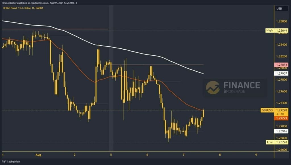 GBPUSD chart analysis