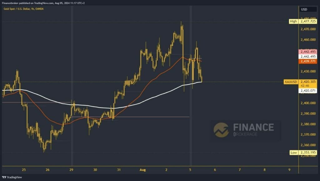 Gold chart analysis