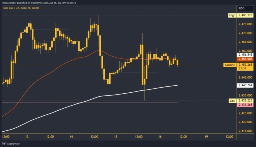 Gold chart analysis