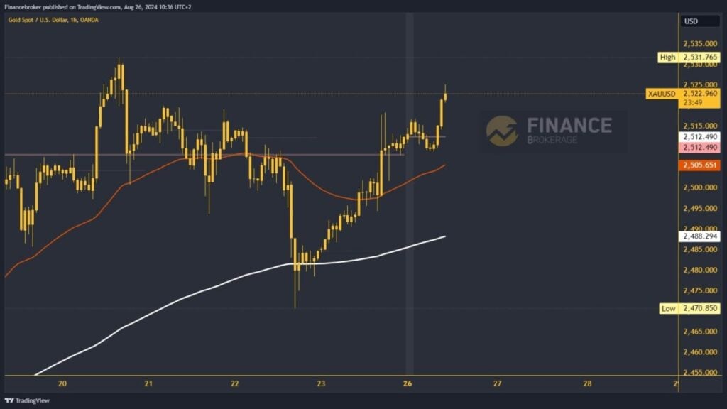 Gold chart analysis