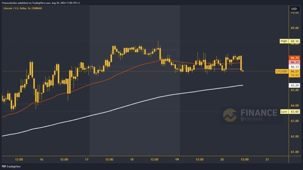 Litecoin chart analysis