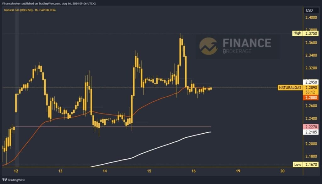 Natural gas chart analysis