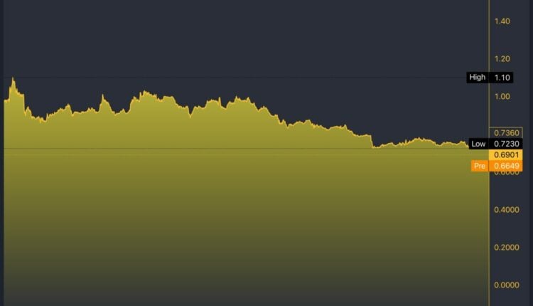 PSNY/USDT 5-Day Chart