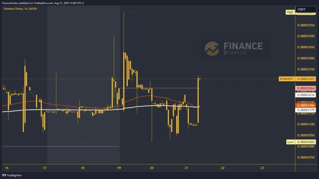 SafeMoon chart analysis