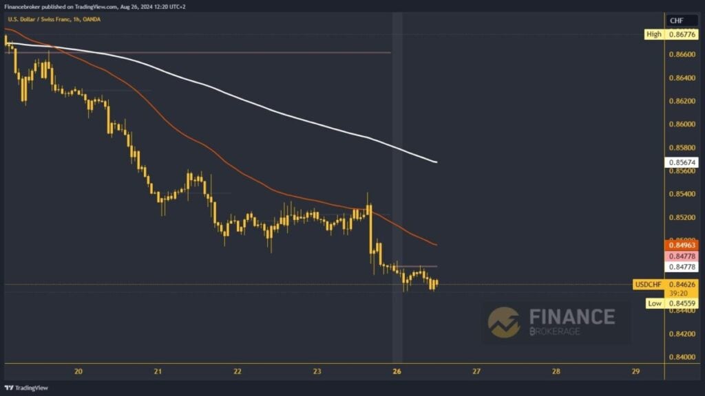 USDCHF chart analysis