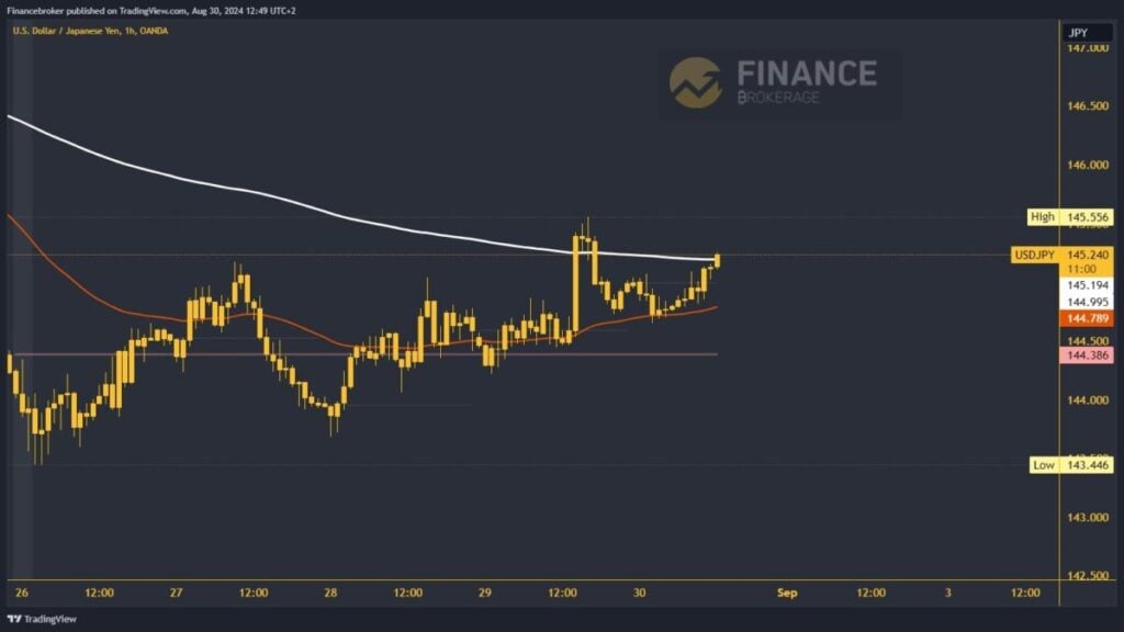 USDJPY chart analysis