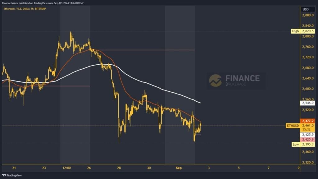 Ethereum chart analysis