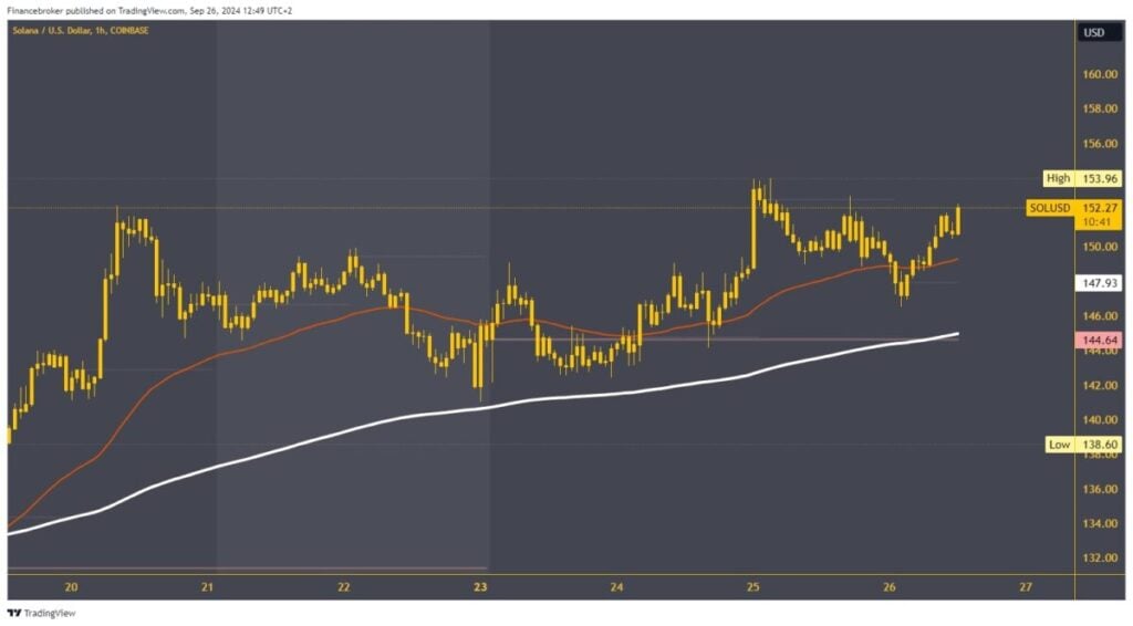 Solana chart analysis