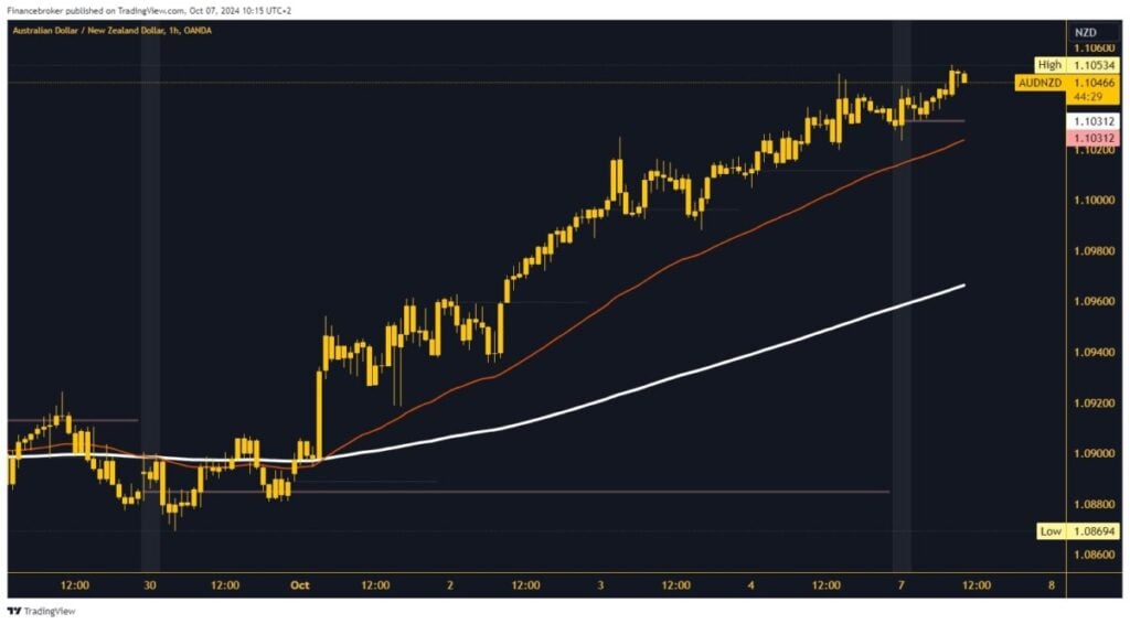 AUDNZD chart analysis