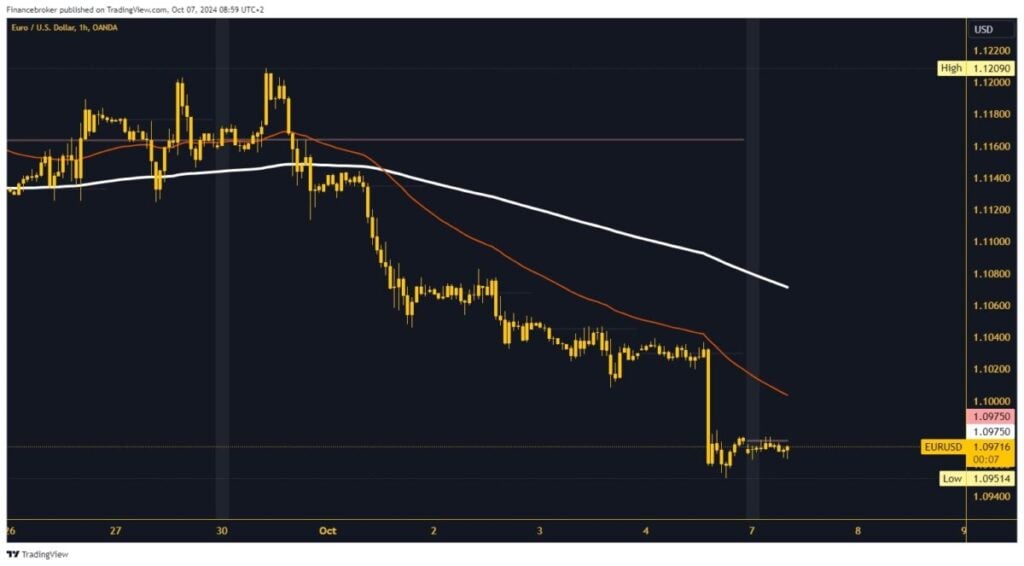 EURUSD chart analysis