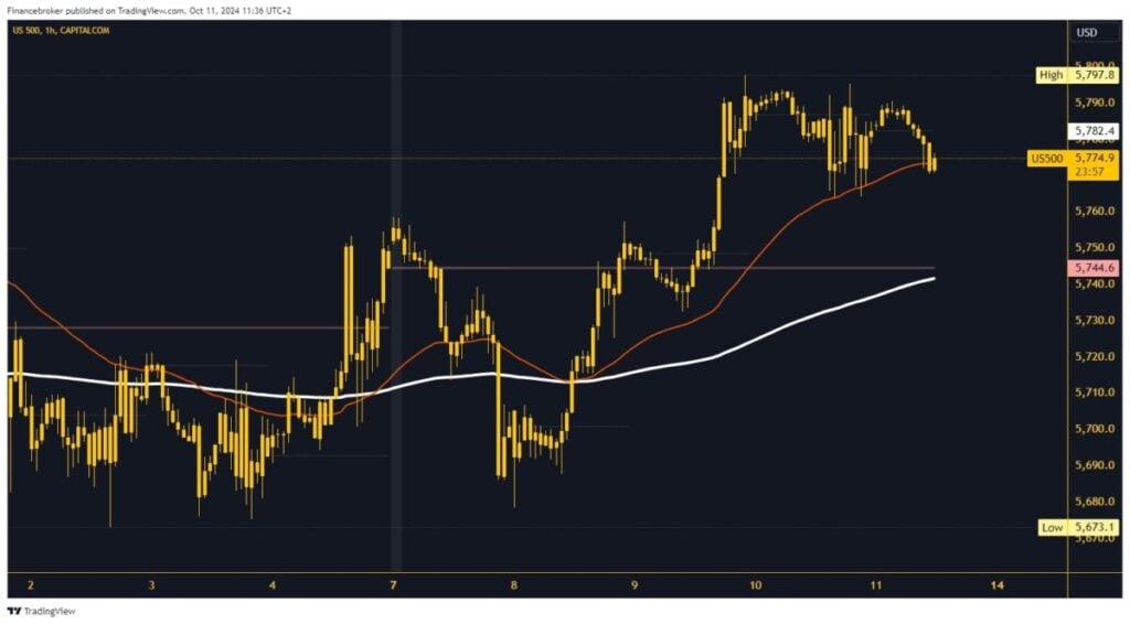 S&P 500 chart analysis