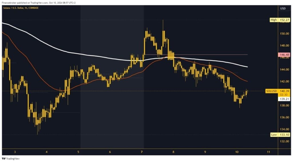 Solana chart analysis