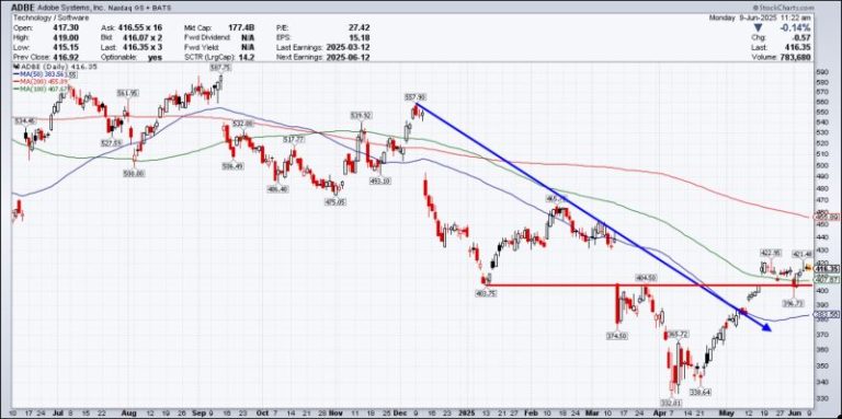 A Few Charts Worth Watching This Week